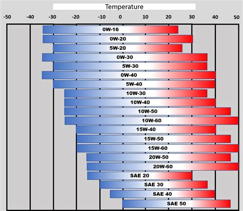 oil layer thickness measurement|oil grade temperature chart.